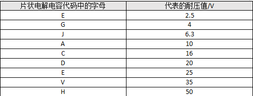 表3-5 贴片电解电容代码中字母与耐压值的关系